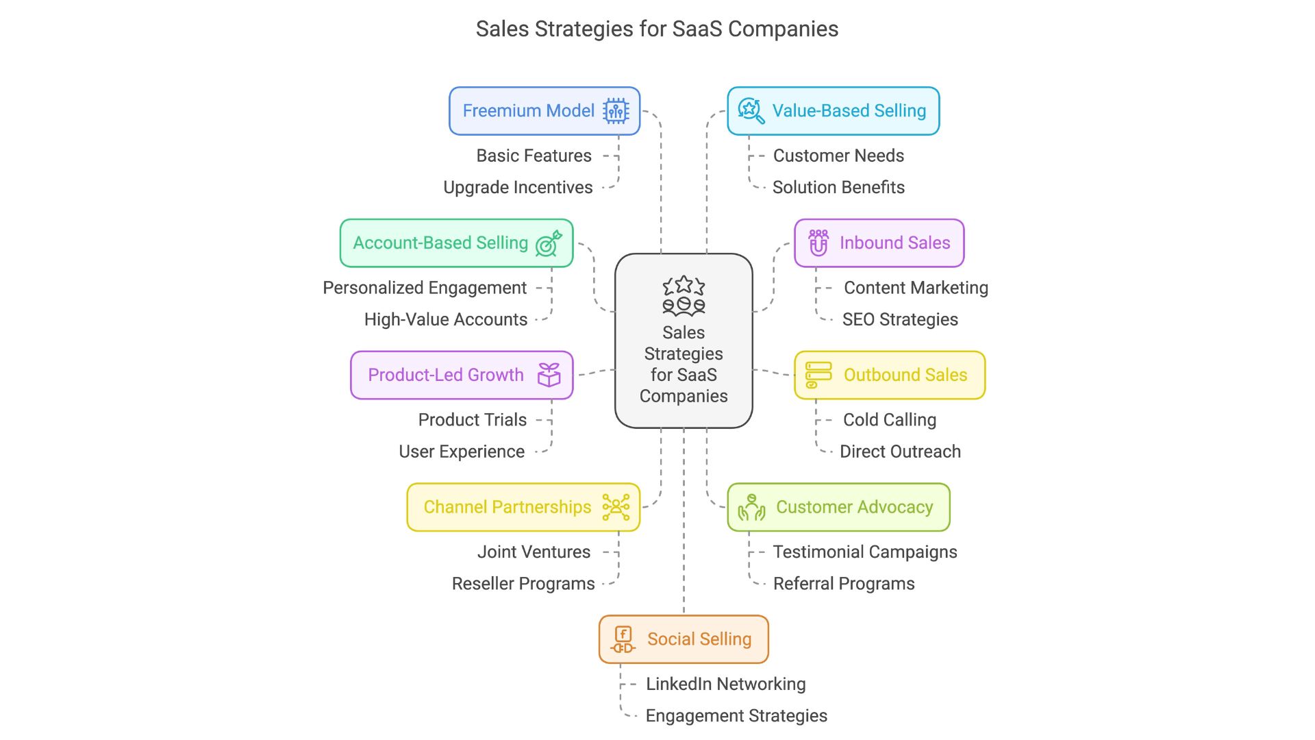 Top 10 Sales Strategies for SaaS Companies