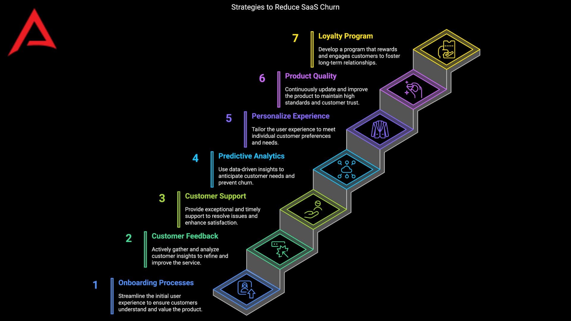 7 Strategies to Reduce Saas Churn Rate in 2025